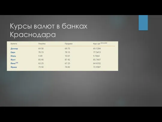 Курсы валют в банках Краснодара