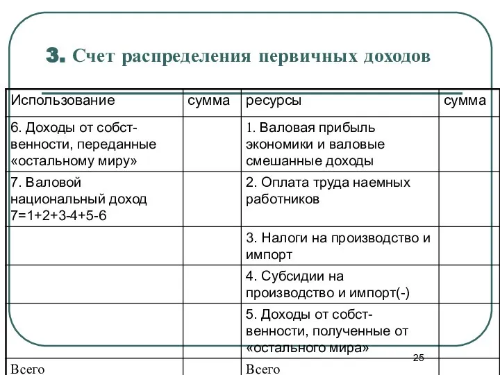 3. Счет распределения первичных доходов