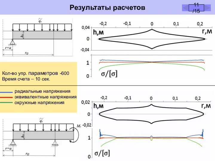 Результаты расчетов 11 /15 Кол-во упр. параметров -600 Время счета – 10