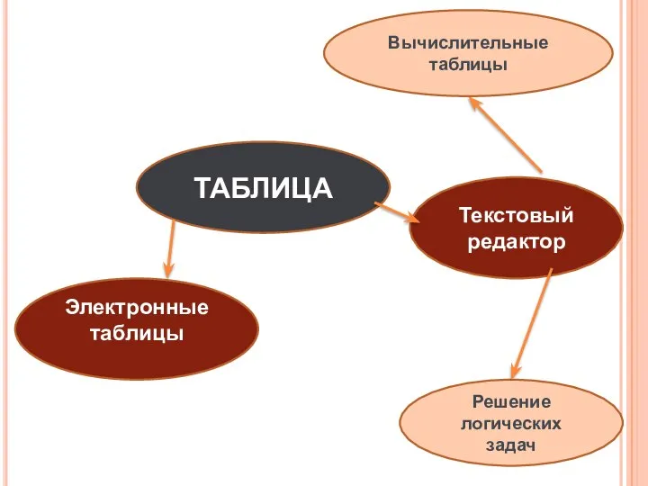 ТАБЛИЦА Текстовый редактор Решение логических задач Электронные таблицы Вычислительные таблицы