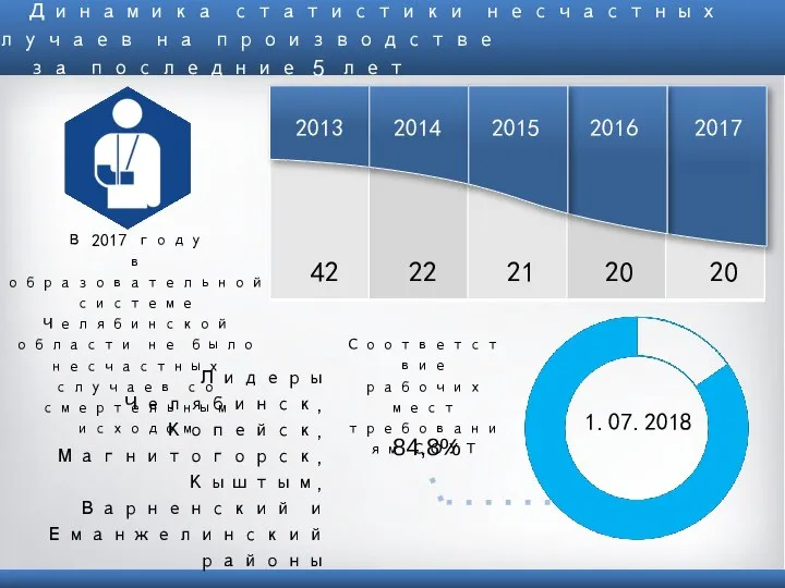 Динамика статистики несчастных случаев на производстве за последние 5 лет 2013 2014
