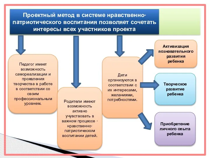 Проектный метод в системе нравственно-патриотического воспитания позволяет сочетать интересы всех участников проекта