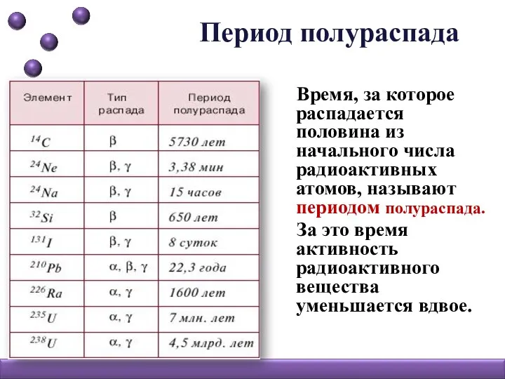 Период полураспада Время, за которое распадается половина из начального числа радиоактивных атомов,