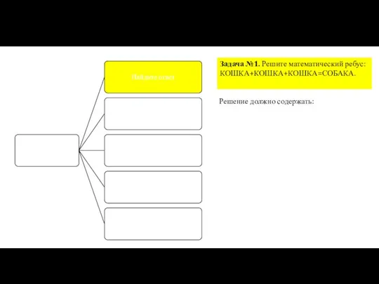 Задача №1. Решите математический ребус: КОШКА+КОШКА+КОШКА=СОБАКА. Решение должно содержать: