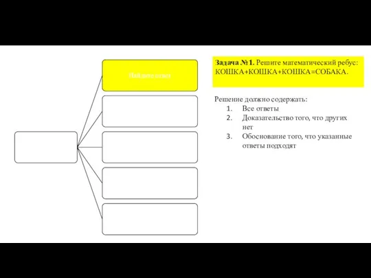 Задача №1. Решите математический ребус: КОШКА+КОШКА+КОШКА=СОБАКА. Решение должно содержать: Все ответы Доказательство