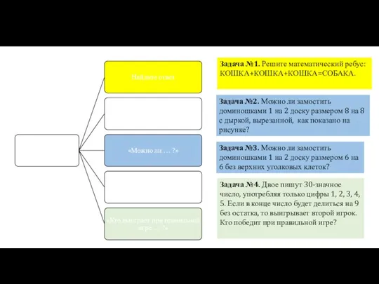 Задача №1. Решите математический ребус: КОШКА+КОШКА+КОШКА=СОБАКА. Задача №2. Можно ли замостить доминошками