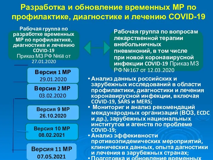 Разработка и обновление временных МР по профилактике, диагностике и лечению COVID-19 Рабочая