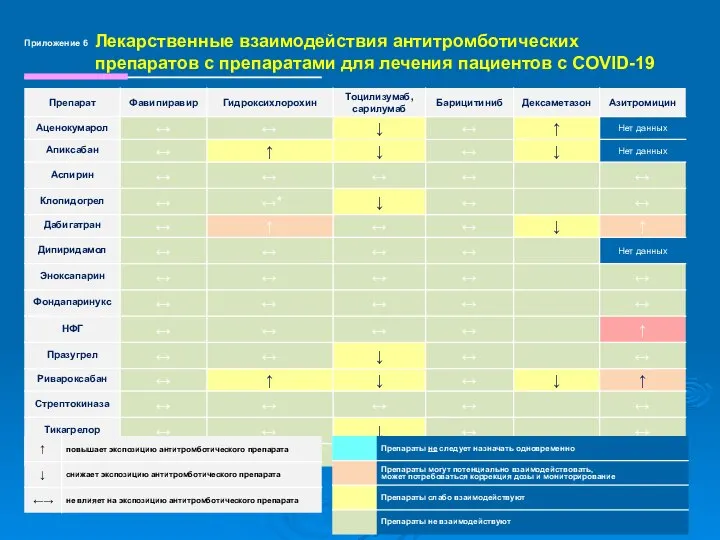 Лекарственные взаимодействия антитромботических препаратов с препаратами для лечения пациентов с COVID-19 Приложение 6