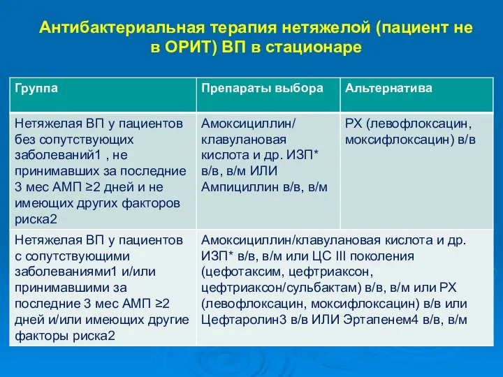 Антибактериальная терапия нетяжелой (пациент не в ОРИТ) ВП в стационаре