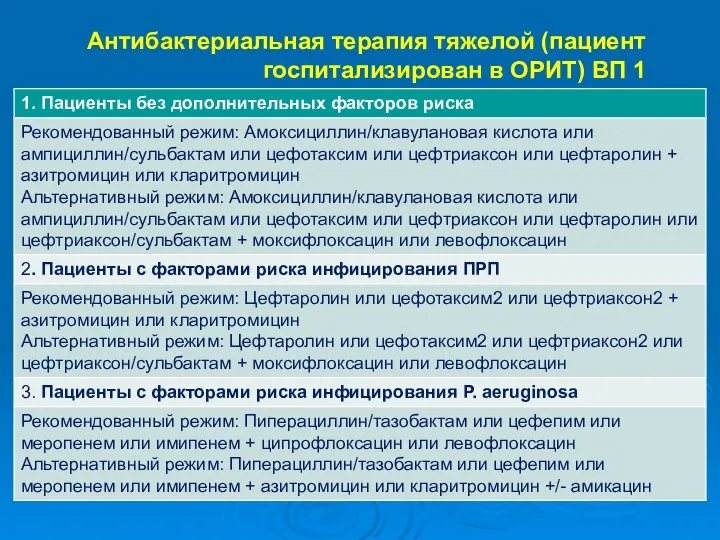 Антибактериальная терапия тяжелой (пациент госпитализирован в ОРИТ) ВП 1