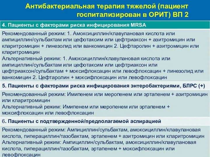 Антибактериальная терапия тяжелой (пациент госпитализирован в ОРИТ) ВП 2