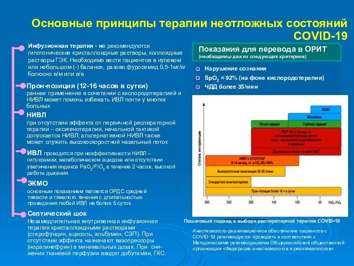 Основные принципы терапии неотложных состояний COVID-19 Нарушение сознания SpO2 ЧДД более 35/мин