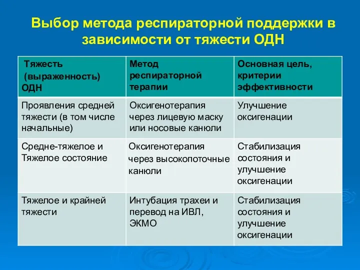 Выбор метода респираторной поддержки в зависимости от тяжести ОДН