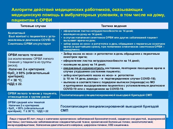 Алгоритм действий медицинских работников, оказывающих медицинскую помощь в амбулаторных условиях, в том