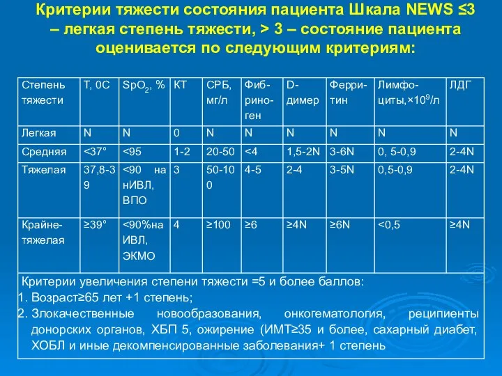 Критерии тяжести состояния пациента Шкала NEWS ≤3 – легкая степень тяжести, >