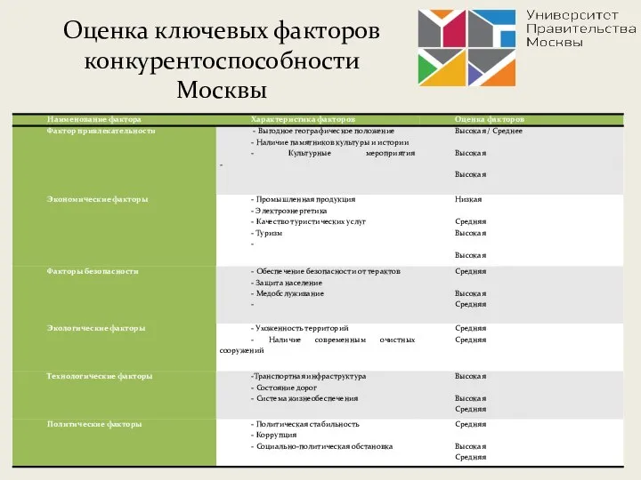 Оценка ключевых факторов конкурентоспособности Москвы