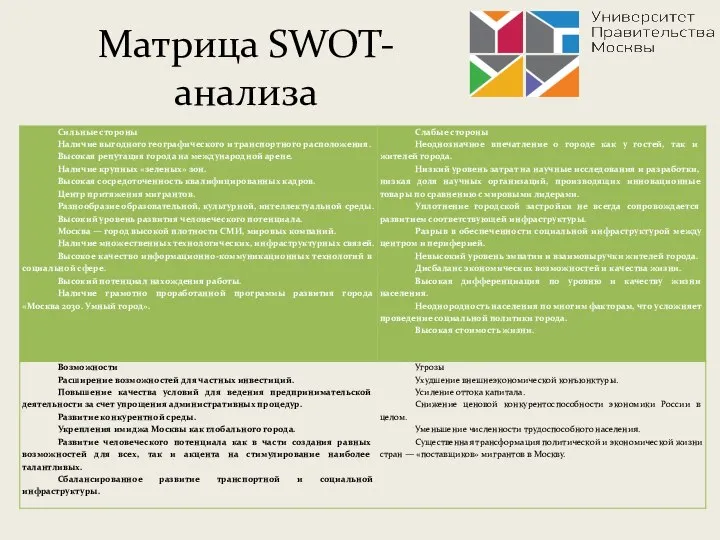 Матрица SWOT-анализа