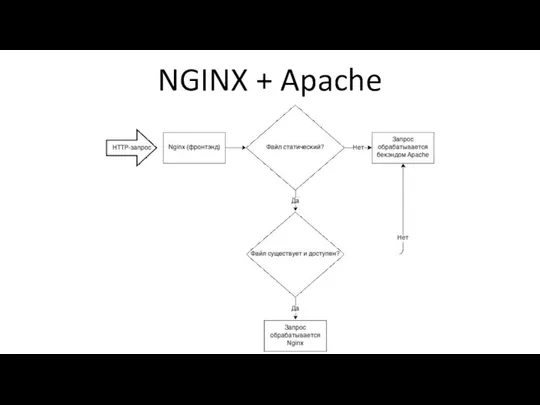 NGINX + Apache