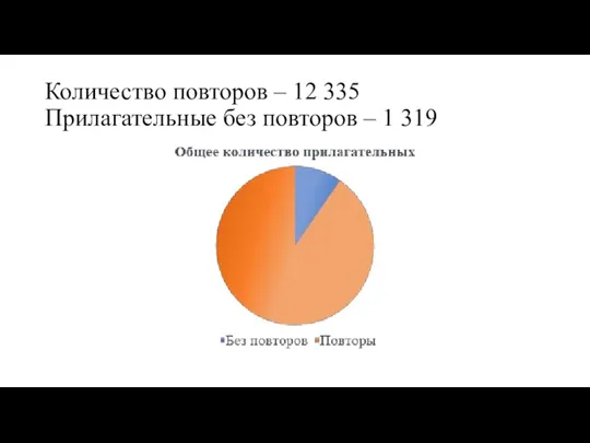 Количество повторов – 12 335 Прилагательные без повторов – 1 319