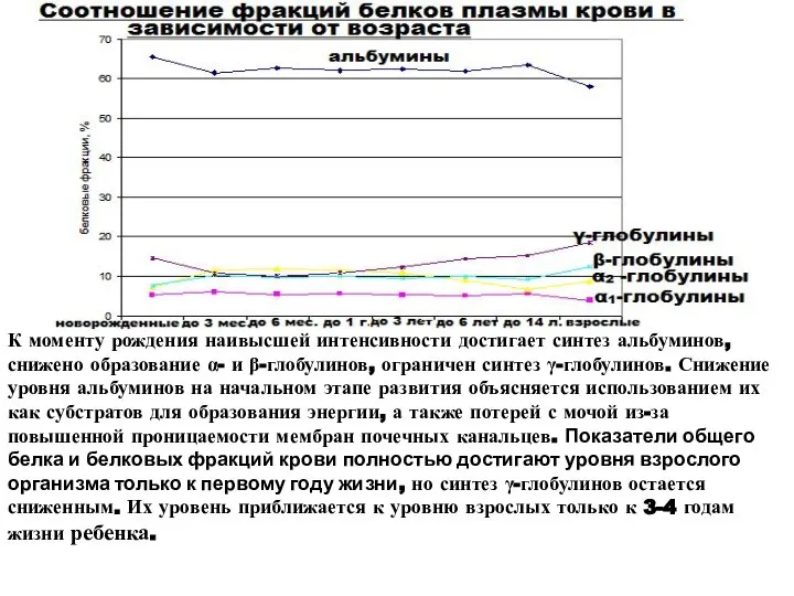 К моменту рождения наивысшей интенсивности достигает синтез альбуминов, снижено образование α- и