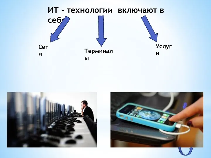 ИТ - технологии включают в себя Сети Терминалы Услуги