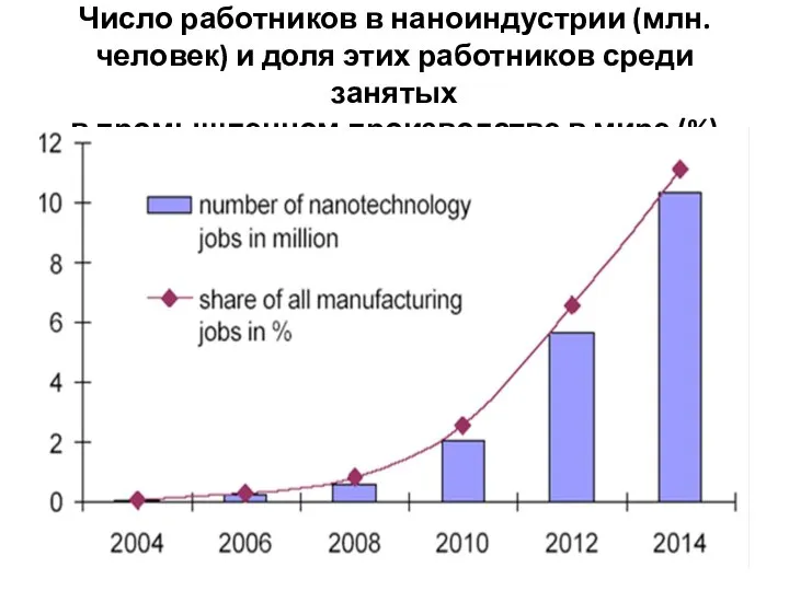 Число работников в наноиндустрии (млн. человек) и доля этих работников среди занятых