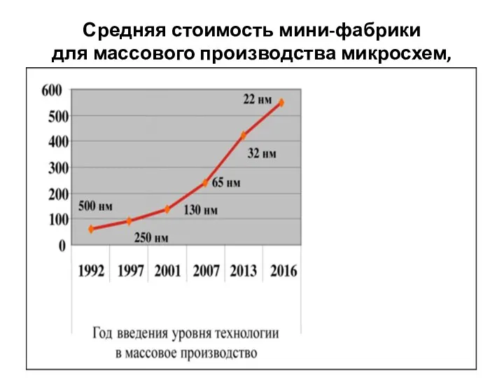 Средняя стоимость мини-фабрики для массового производства микросхем, млн.долл.