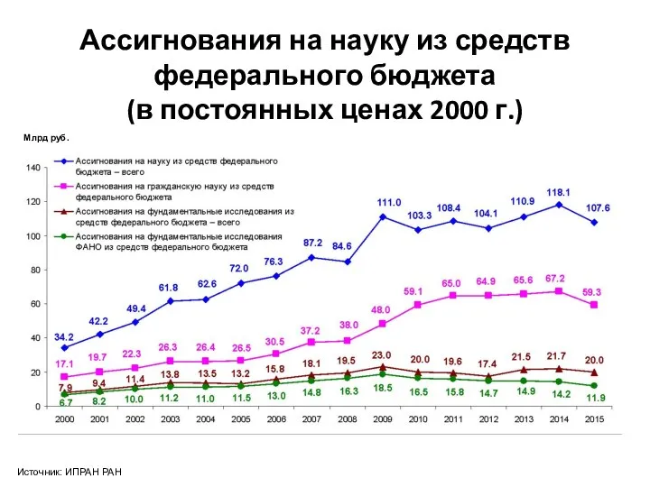 Ассигнования на науку из средств федерального бюджета (в постоянных ценах 2000 г.)