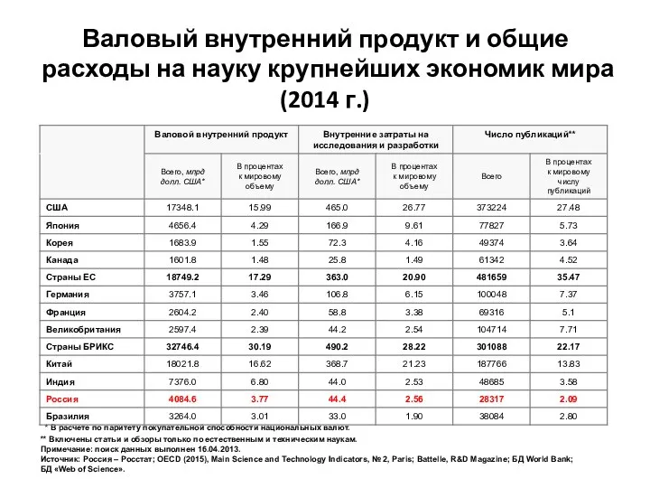 Валовый внутренний продукт и общие расходы на науку крупнейших экономик мира (2014