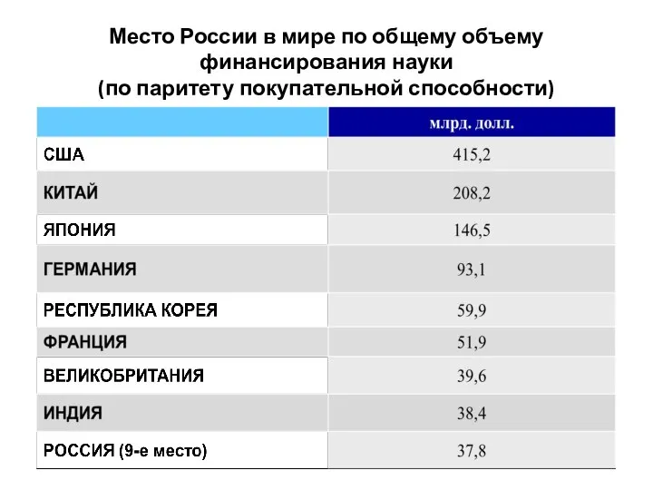 Место России в мире по общему объему финансирования науки (по паритету покупательной способности)