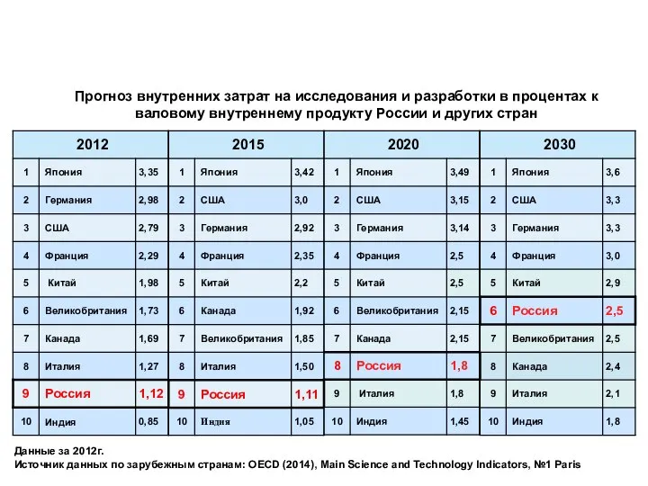 Данные за 2012г. Источник данных по зарубежным странам: OECD (2014), Main Science