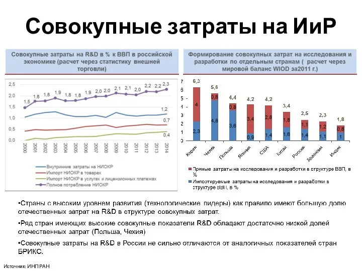 Совокупные затраты на ИиР Источник: ИНП РАН