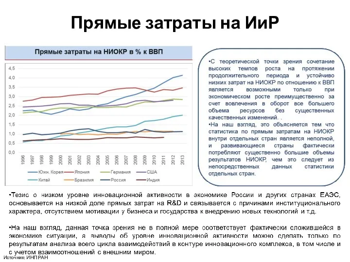 Прямые затраты на ИиР Источник: ИНП РАН