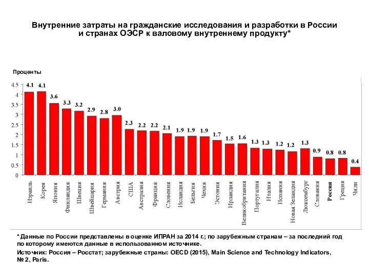 Внутренние затраты на гражданские исследования и разработки в России и странах ОЭСР