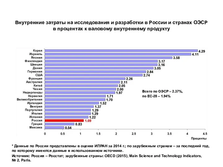 Внутренние затраты на исследования и разработки в России и странах ОЭСР в