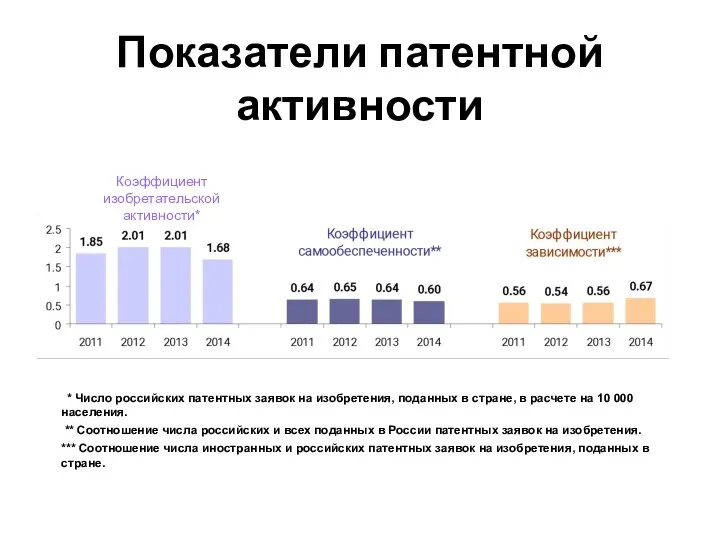 Показатели патентной активности * Число российских патентных заявок на изобретения, поданных в