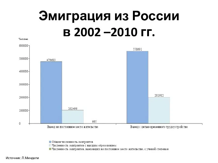 Эмиграция из России в 2002 –2010 гг. Источник: Л.Миндели