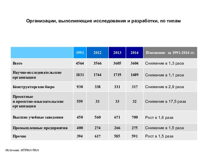 Организации, выполняющие исследования и разработки, по типам Источник: ИПРАН РАН