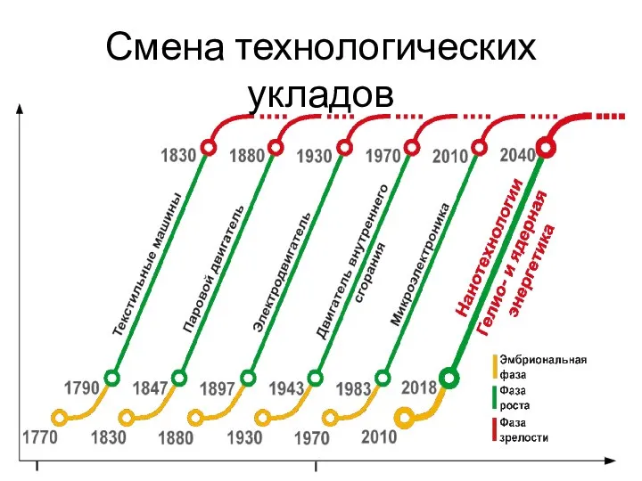 Смена технологических укладов