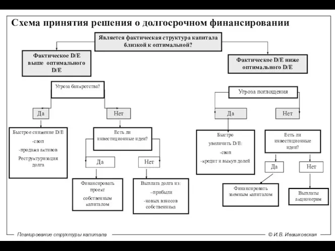 Cхема принятия решения о долгосрочном финансировании Является фактическая структура капитала близкой к