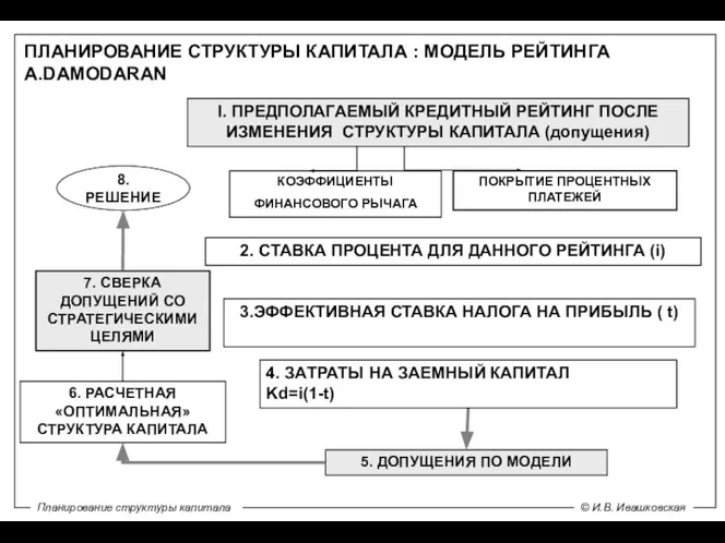 ПЛАНИРОВАНИЕ СТРУКТУРЫ КАПИТАЛА : МОДЕЛЬ РЕЙТИНГА A.DAMODARAN I. ПРЕДПОЛАГАЕМЫЙ КРЕДИТНЫЙ РЕЙТИНГ ПОСЛЕ