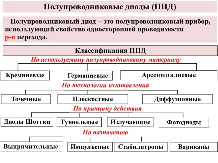 Полупроводниковые диоды (ППД) Полупроводниковый диод – это полупроводниковый прибор, использующий свойство односторонней