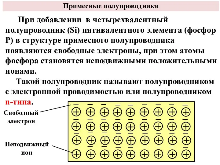 Примесные полупроводники При добавлении в четырехвалентный полупроводник (Si) пятивалентного элемента (фосфор Р)