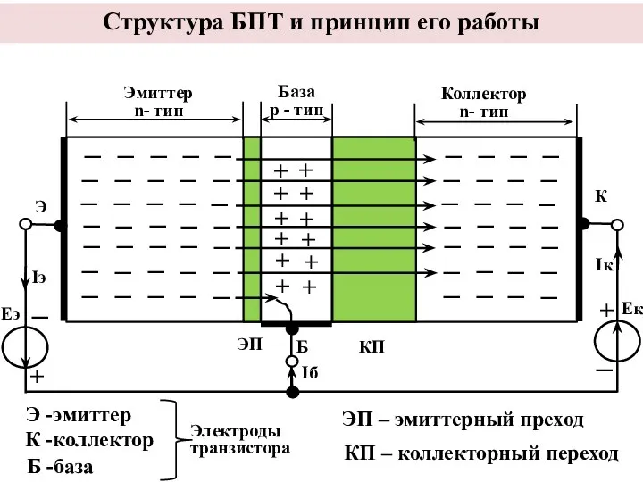 Структура БПТ и принцип его работы Э -эмиттер К -коллектор Б -база