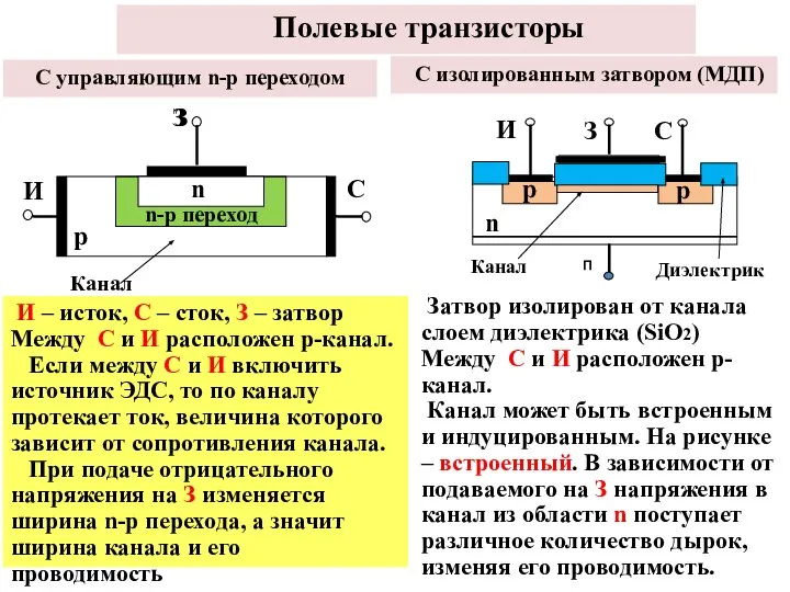 Полевые транзисторы И – исток, С – сток, З – затвор Между