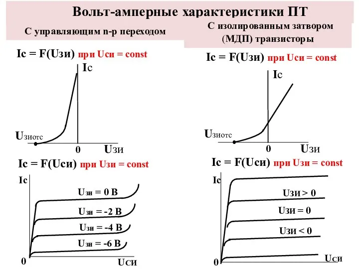 Вольт-амперные характеристики ПТ С управляющим n-p переходом С изолированным затвором (МДП) транзисторы