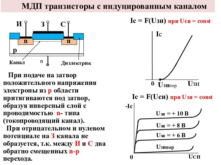 МДП транзисторы с индуцированным каналом При подаче на затвор положительного напряжения электроны
