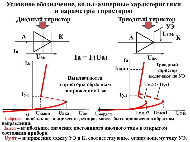 Условное обозначение, вольт-амперные характеристики и параметры тиристоров Диодный тиристор Триодный тиристор Iа