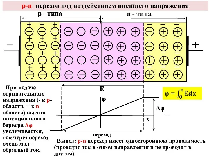 р-n переход под воздействием внешнего напряжения Е φ Δφ х р -