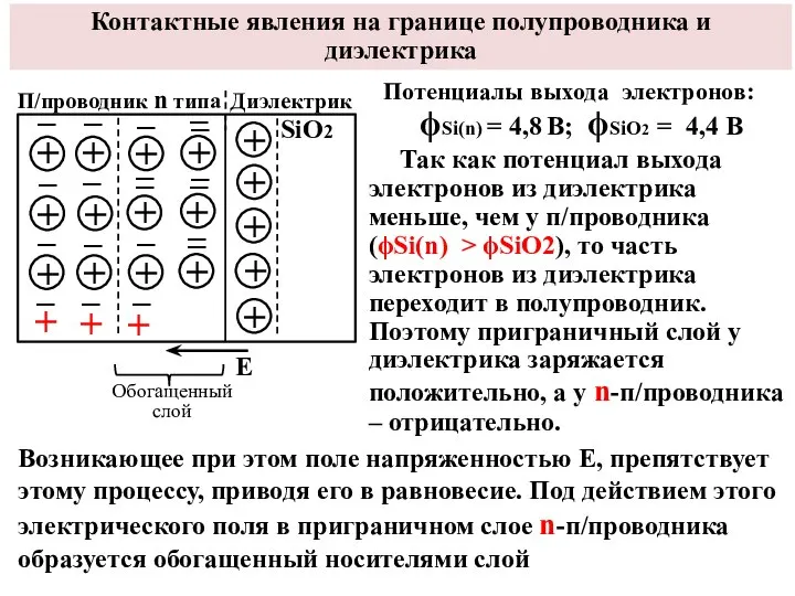 Контактные явления на границе полупроводника и диэлектрика ϕSi(n) = 4,8 В; ϕSiO2